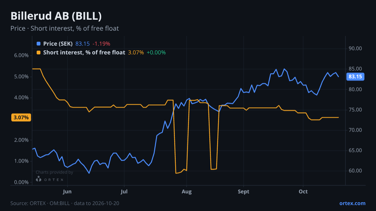 ORTEX chart of Billerud AB (publ) (BILL) share price and short interest (% of free float), six months to October 20, 2026