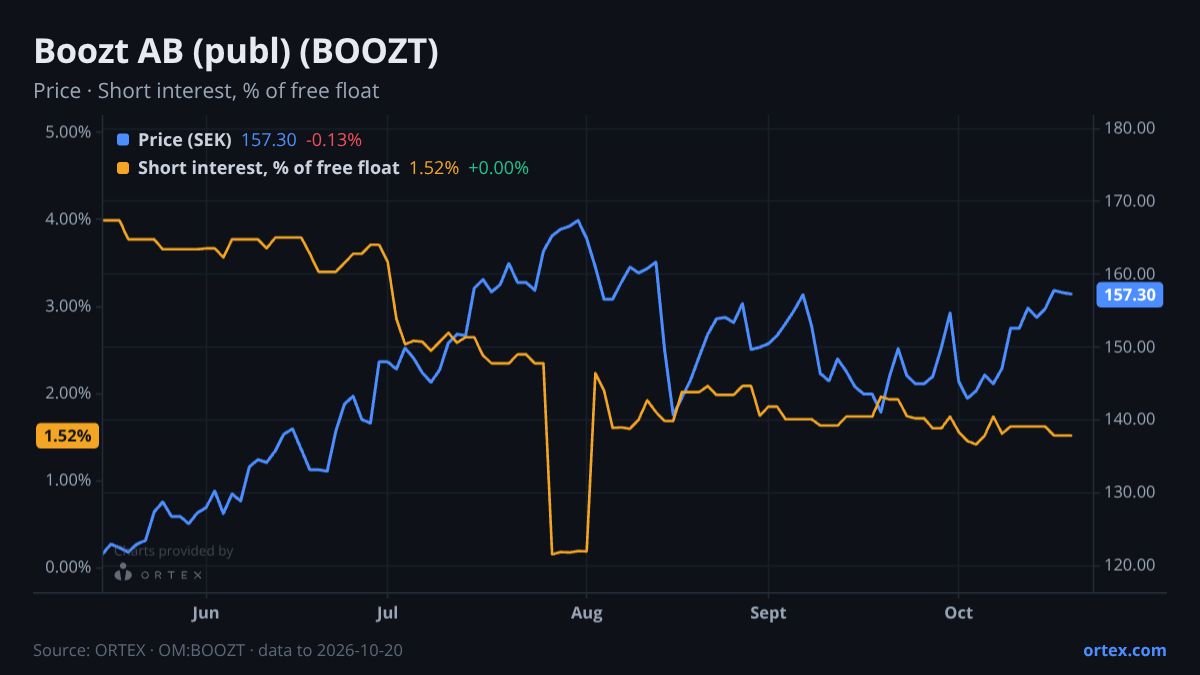 ORTEX chart of Boozt AB (publ) (BOOZT) share price and short interest (% of free float), six months to October 20, 2026