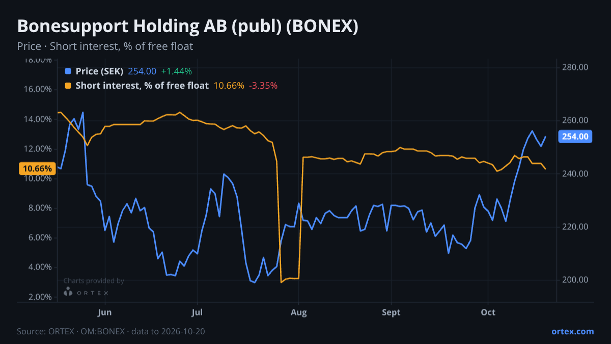 ORTEX chart of Bonesupport Holding AB (publ) (BONEX) share price and short interest (% of free float), six months to October 20, 2026