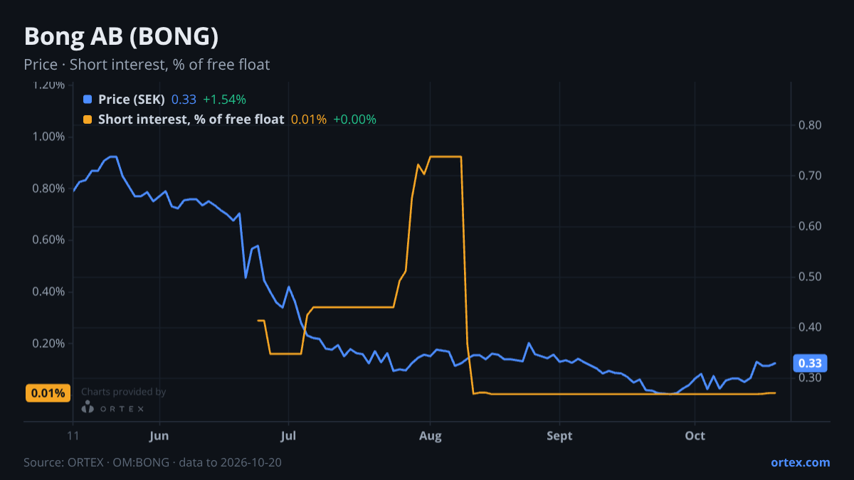 ORTEX chart of Bong AB (publ) (BONG) share price and short interest (% of free float), six months to October 20, 2026