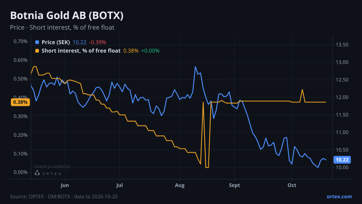 ORTEX chart of Botnia Gold AB (publ) (BOTX) share price and short interest (% of free float), six months to October 20, 2026