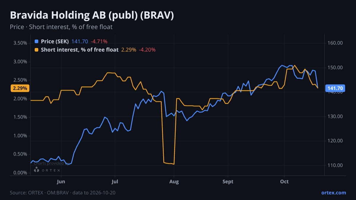 ORTEX chart of Bravida Holding AB (publ) (BRAV) share price and short interest (% of free float), six months to October 20, 2026