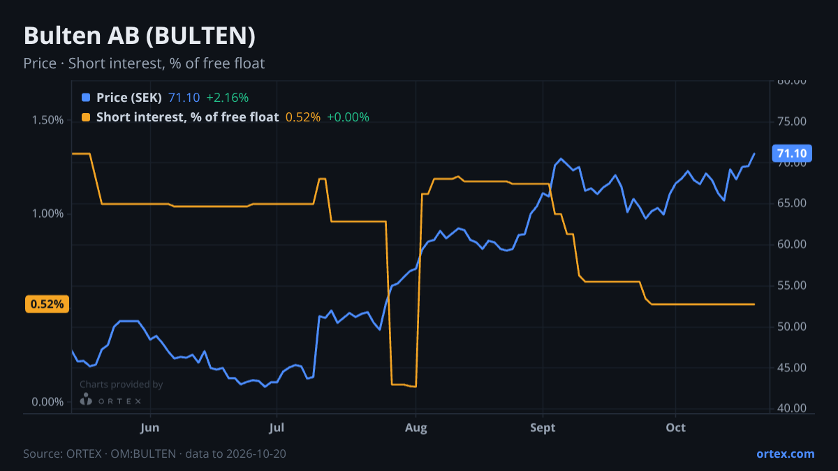 ORTEX chart of Bulten AB (publ) (BULTEN) share price and short interest (% of free float), six months to October 20, 2026