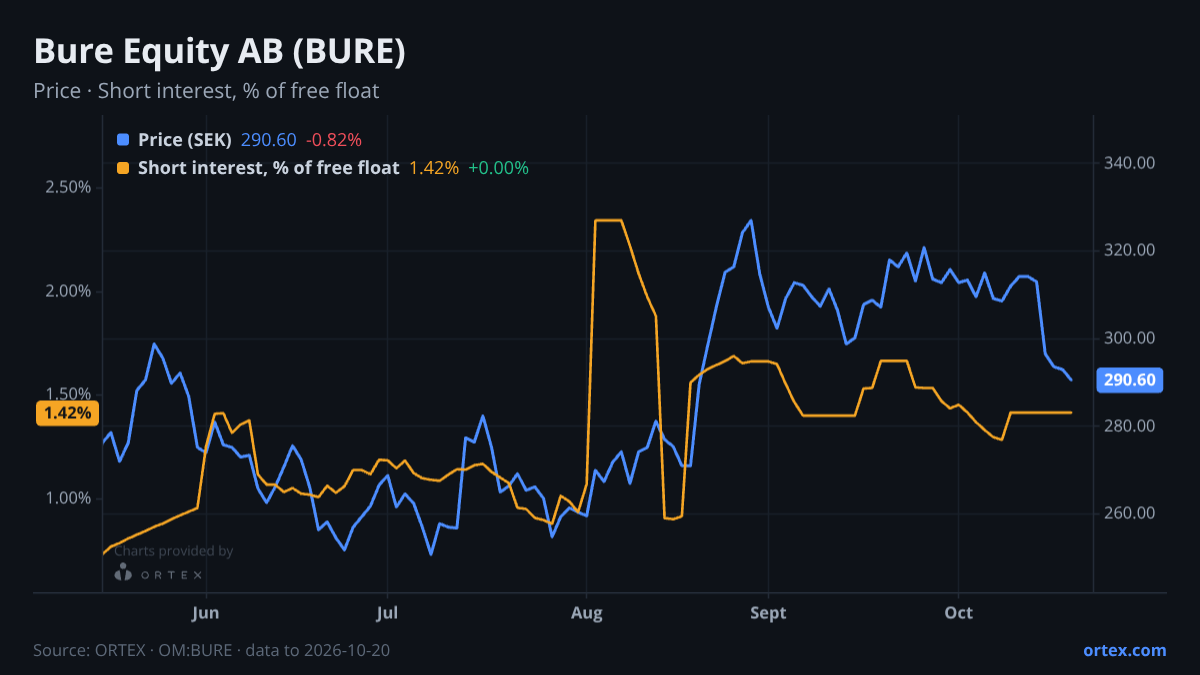 ORTEX chart of Bure Equity AB (publ) (BURE) share price and short interest (% of free float), six months to October 20, 2026