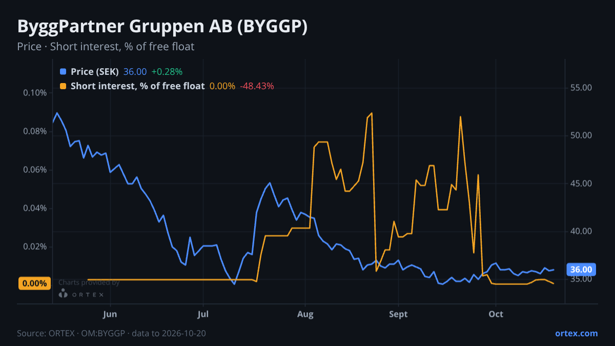 ORTEX chart of ByggPartner Gruppen AB (publ) (BYGGP) share price and short interest (% of free float), six months to October 20, 2026