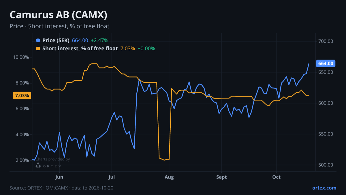 ORTEX chart of Camurus AB (publ) (CAMX) share price and short interest (% of free float), six months to October 20, 2026