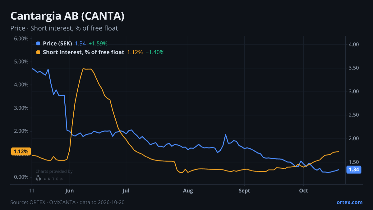 ORTEX chart of Cantargia AB (publ) (CANTA) share price and short interest (% of free float), six months to October 20, 2026