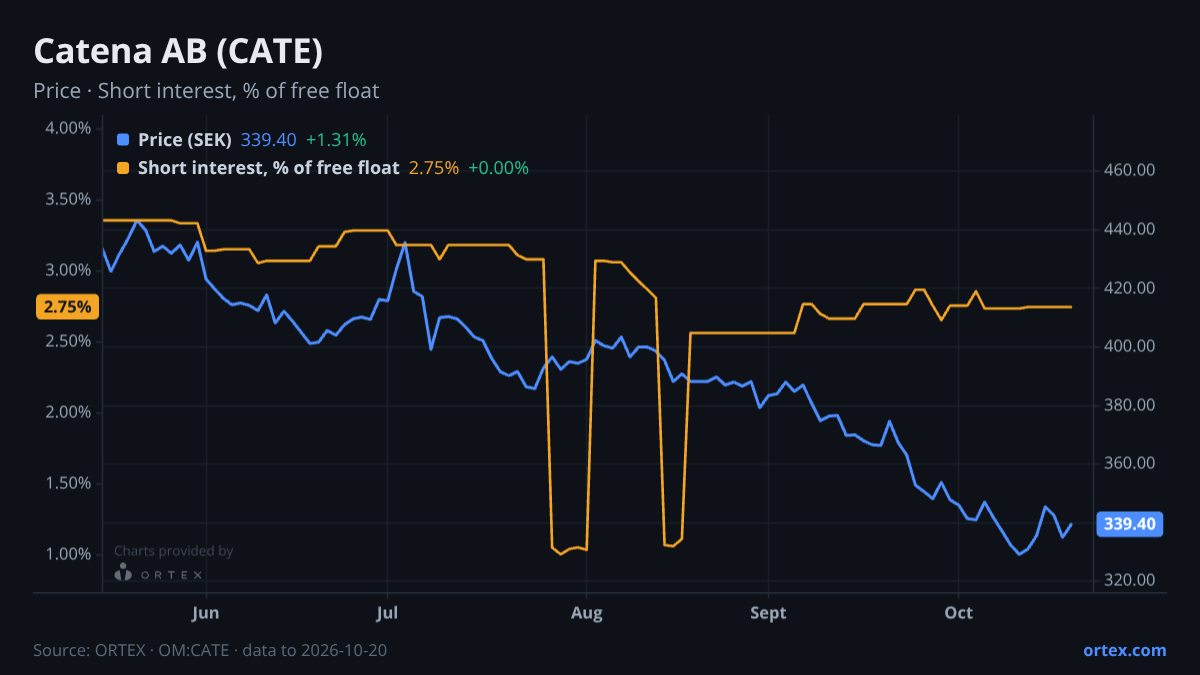 ORTEX chart of Catena AB (publ) (CATE) share price and short interest (% of free float), six months to October 20, 2026