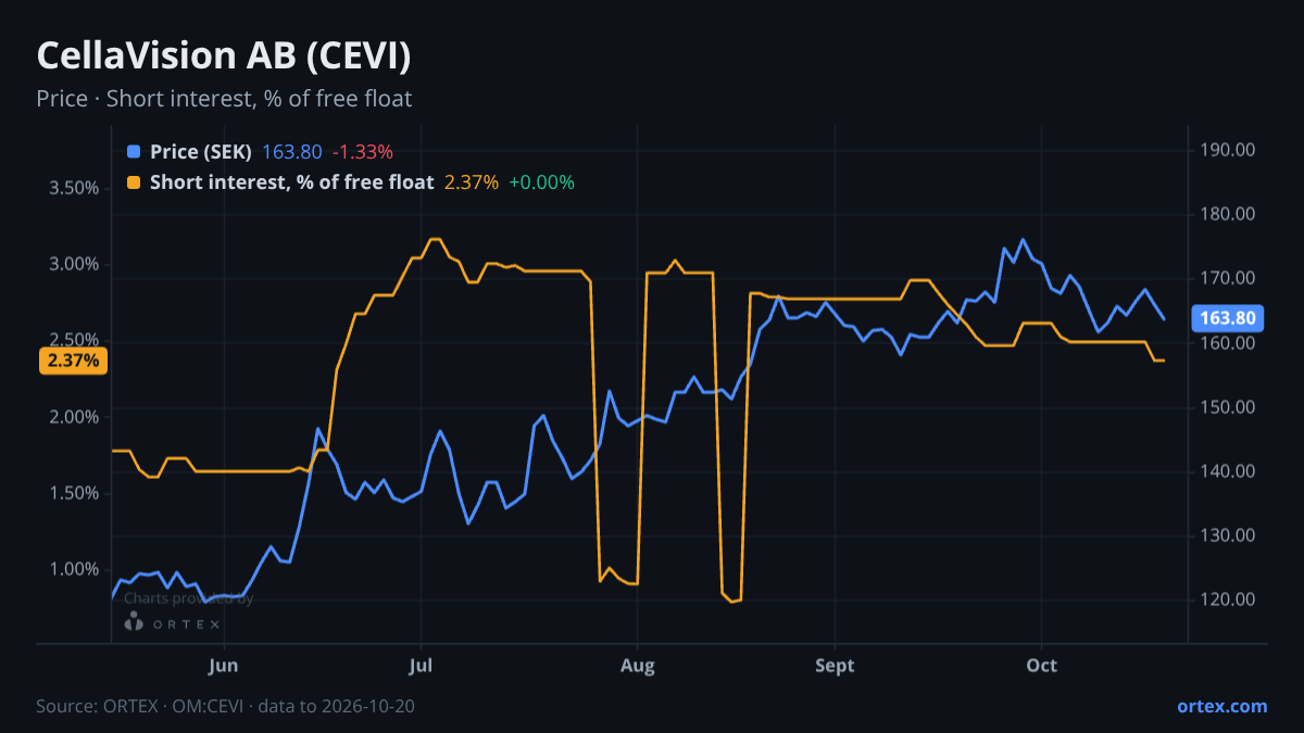 ORTEX chart of CellaVision AB (publ) (CEVI) share price and short interest (% of free float), six months to October 20, 2026