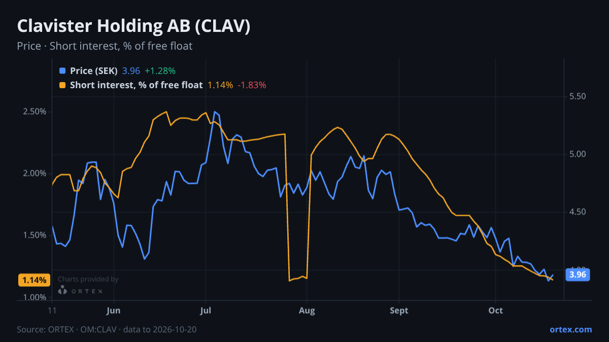 ORTEX chart of Clavister Holding AB (publ.) (CLAV) share price and short interest (% of free float), six months to October 20, 2026