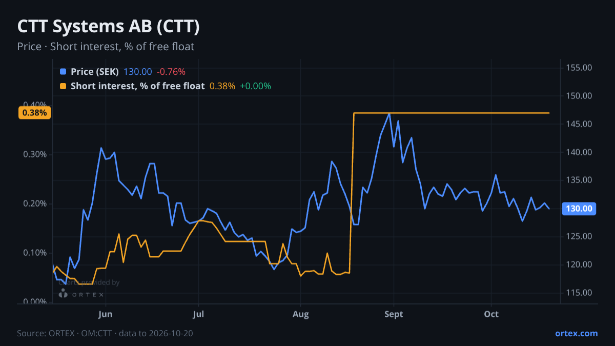 ORTEX chart of CTT Systems AB (publ) (CTT) share price and short interest (% of free float), six months to October 20, 2026