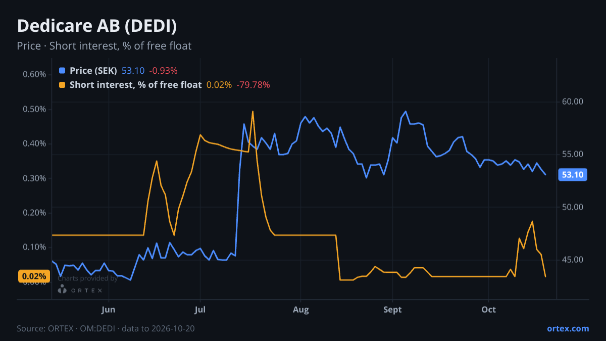 ORTEX chart of Dedicare AB (publ) (DEDI) share price and short interest (% of free float), six months to October 20, 2026
