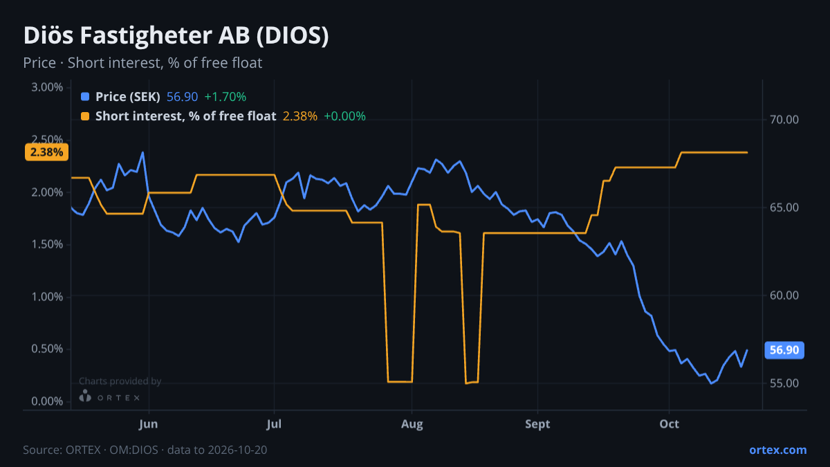 ORTEX chart of Diös Fastigheter AB (publ) (DIOS) share price and short interest (% of free float), six months to October 20, 2026