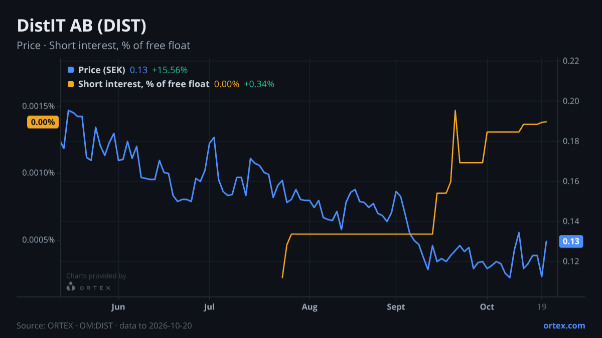 ORTEX chart of DistIT AB (publ) (DIST) share price and short interest (% of free float), six months to October 20, 2026