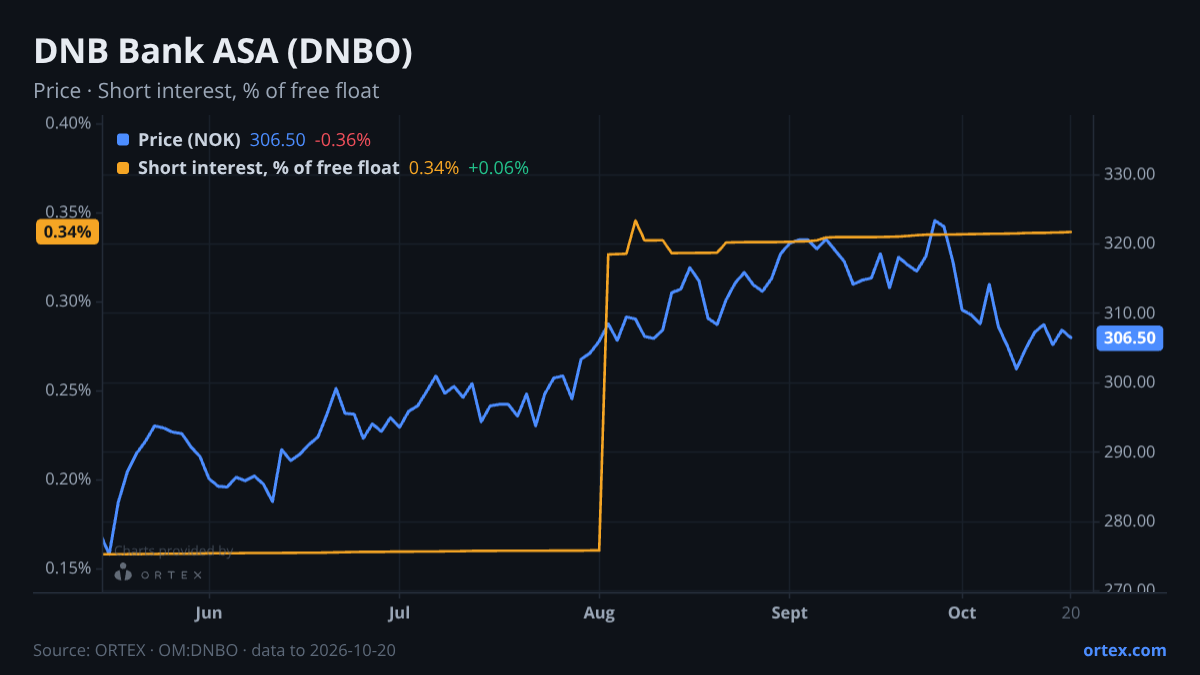 ORTEX chart of DNB Bank ASA (DNBO) share price and short interest (% of free float), six months to October 20, 2026