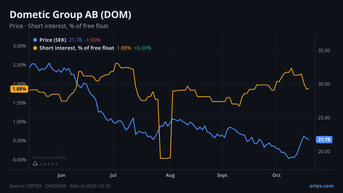 ORTEX chart of Dometic Group AB (publ) (DOM) share price and short interest (% of free float), six months to October 20, 2026