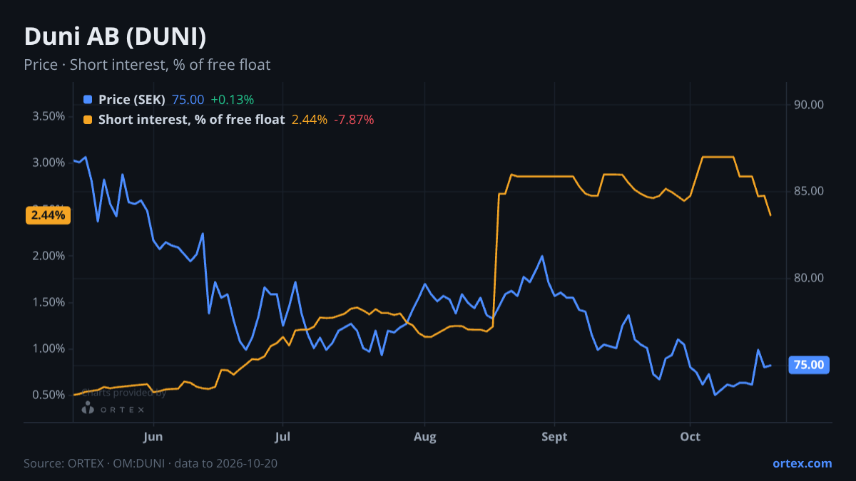 ORTEX chart of Duni AB (publ) (DUNI) share price and short interest (% of free float), six months to October 20, 2026