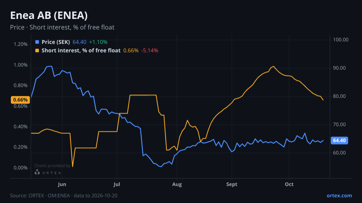 ORTEX chart of Enea AB (publ) (ENEA) share price and short interest (% of free float), six months to October 20, 2026