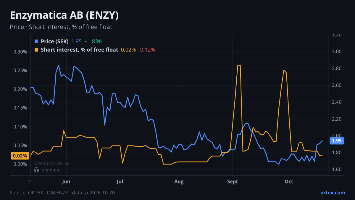 ORTEX chart of Enzymatica AB (publ) (ENZY) share price and short interest (% of free float), six months to October 20, 2026