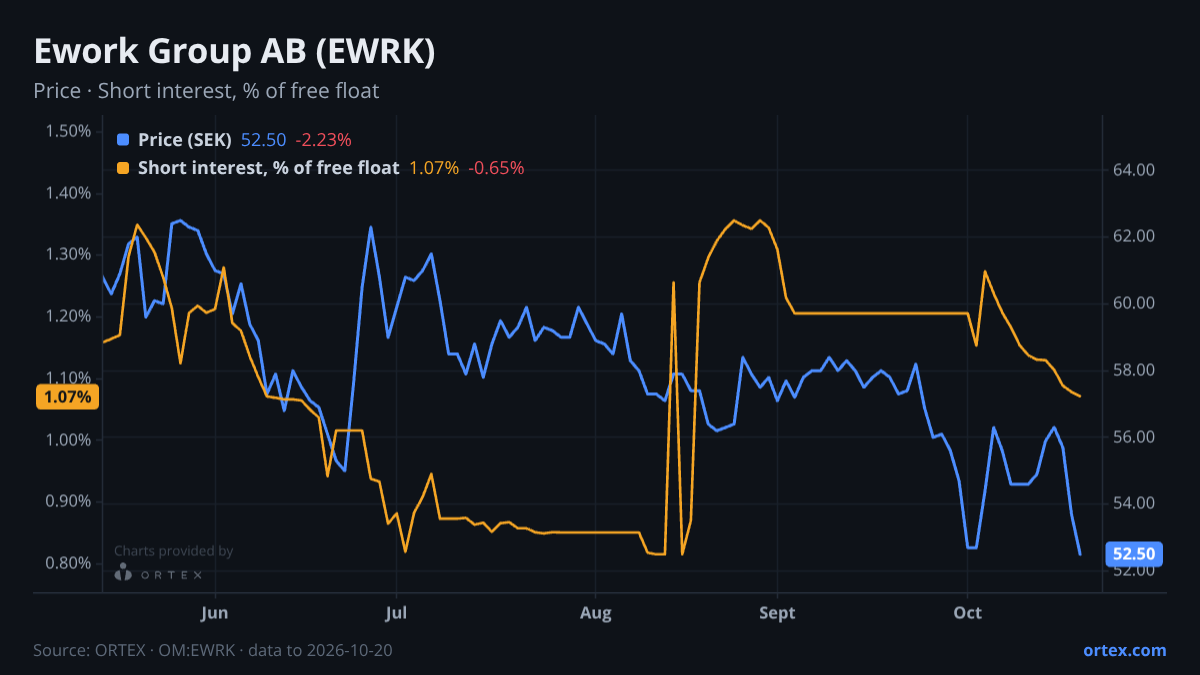 ORTEX chart of Ework Group AB (publ) (EWRK) share price and short interest (% of free float), six months to October 20, 2026
