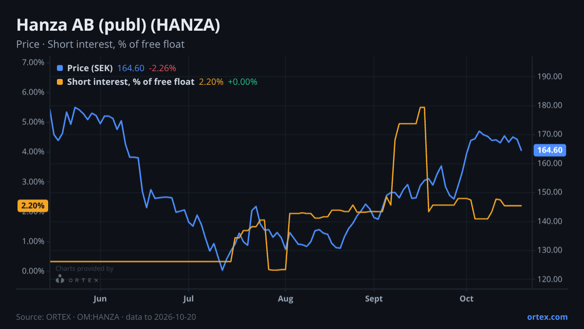 ORTEX chart of Hanza AB (publ) (HANZA) share price and short interest (% of free float), six months to October 20, 2026
