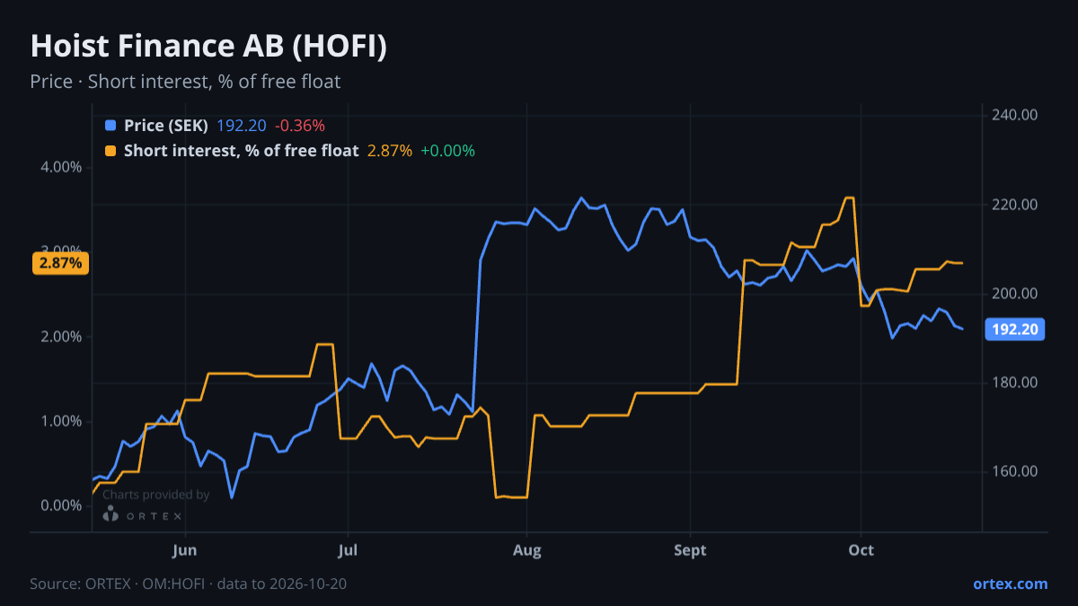 ORTEX chart of Hoist Finance AB (publ) (HOFI) share price and short interest (% of free float), six months to October 20, 2026