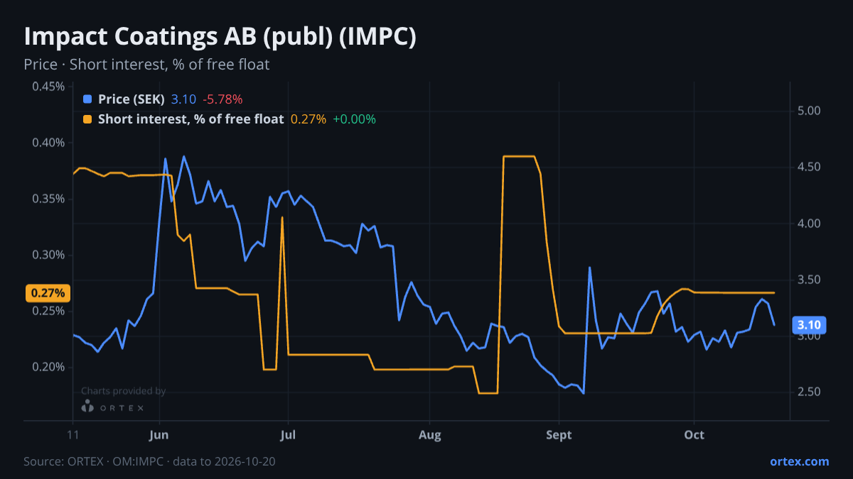 ORTEX chart of Impact Coatings AB (publ) (IMPC) share price and short interest (% of free float), six months to October 20, 2026