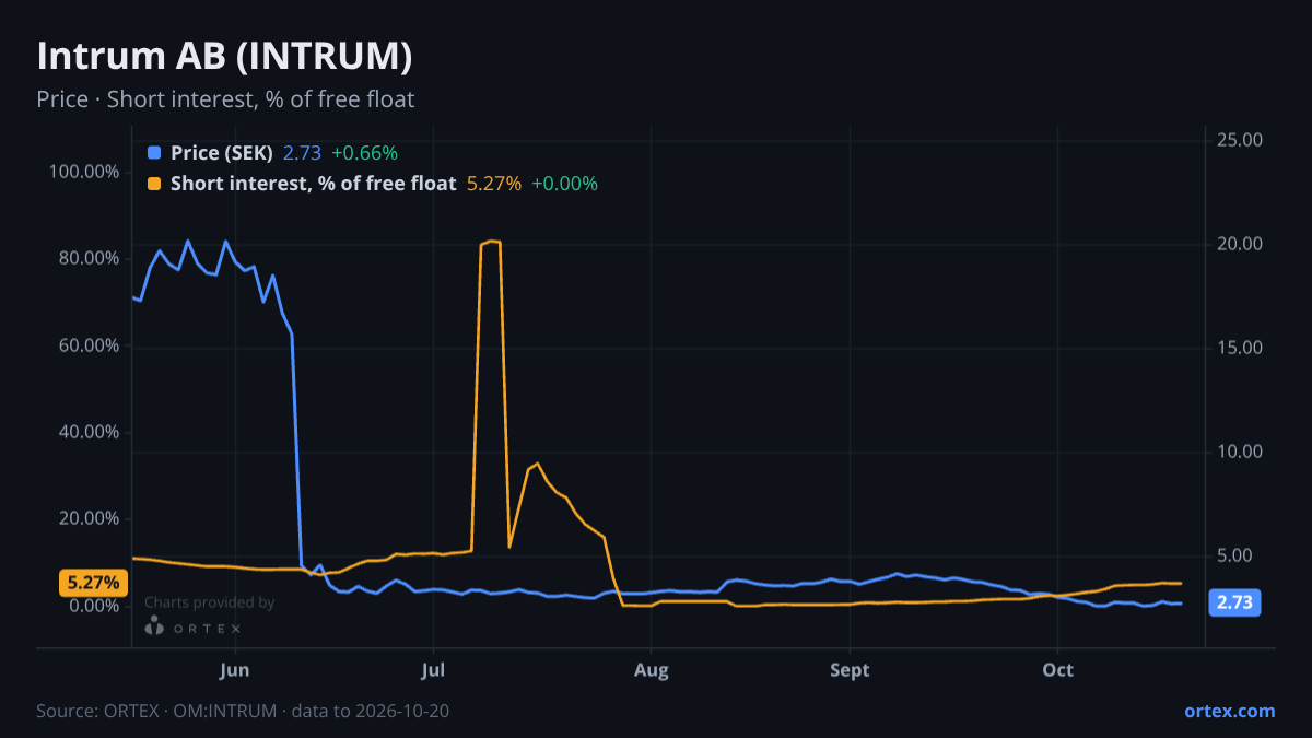 ORTEX chart of Intrum AB (publ) (INTRUM) share price and short interest (% of free float), six months to October 20, 2026
