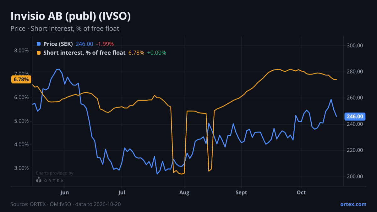 ORTEX chart of Invisio AB (publ) (IVSO) share price and short interest (% of free float), six months to October 20, 2026