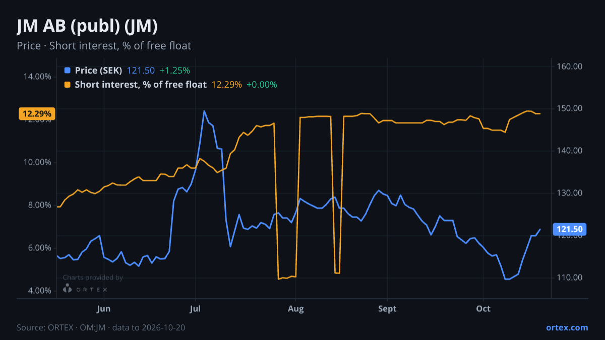 ORTEX chart of JM AB (publ) (JM) share price and short interest (% of free float), six months to October 20, 2026