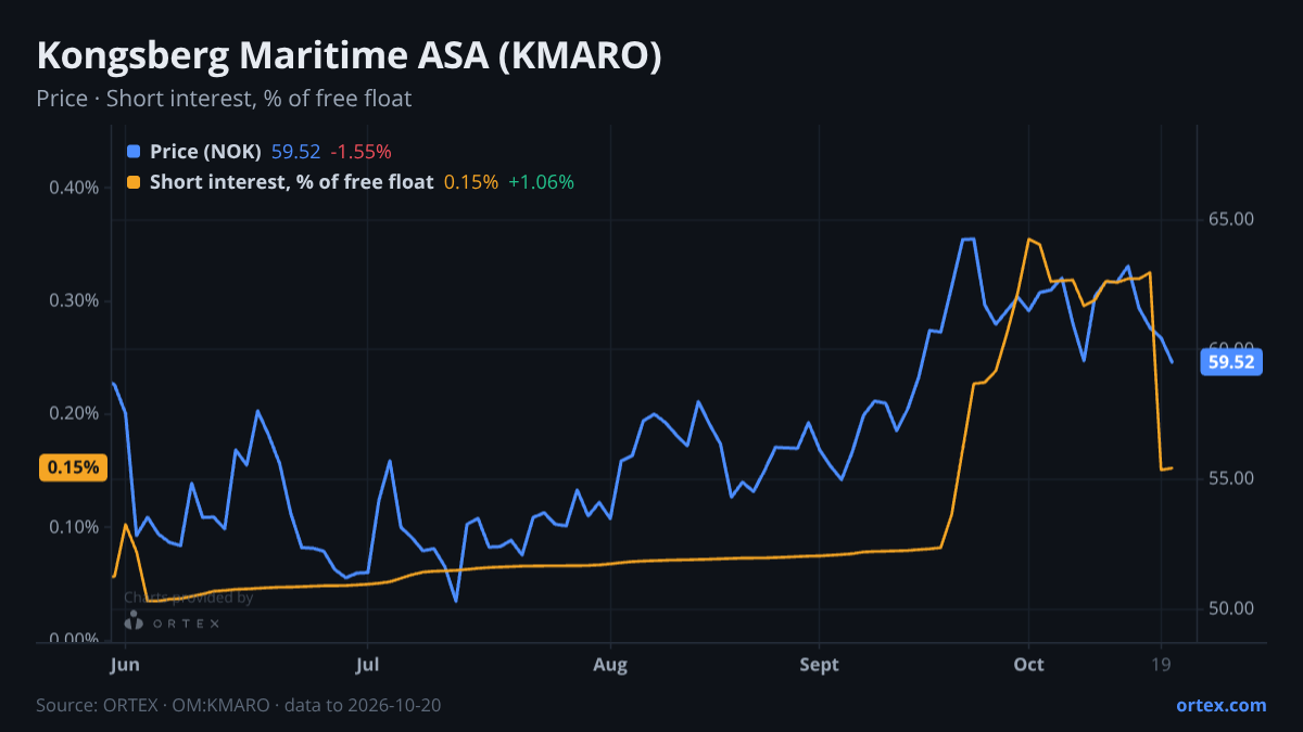 ORTEX chart of Kongsberg Maritime ASA (KMARO) share price and short interest (% of free float), six months to October 20, 2026