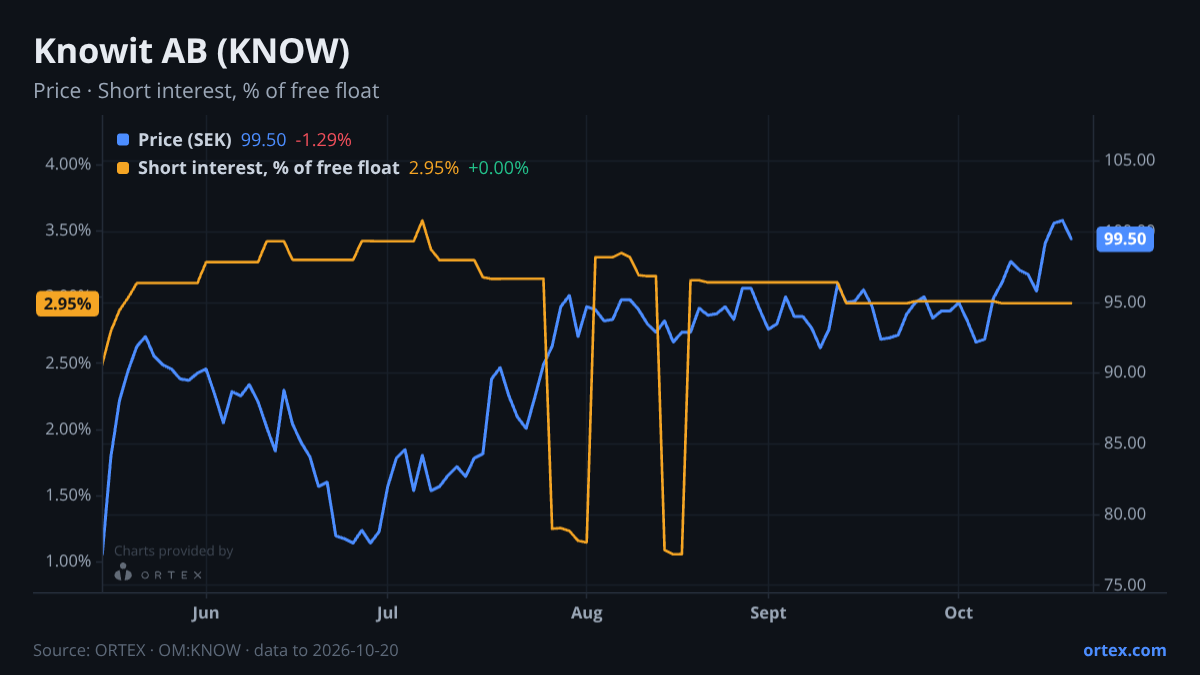 ORTEX chart of Knowit AB (publ) (KNOW) share price and short interest (% of free float), six months to October 20, 2026