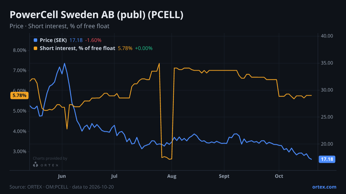 ORTEX chart of PowerCell Sweden AB (publ) (PCELL) share price and short interest (% of free float), six months to October 20, 2026