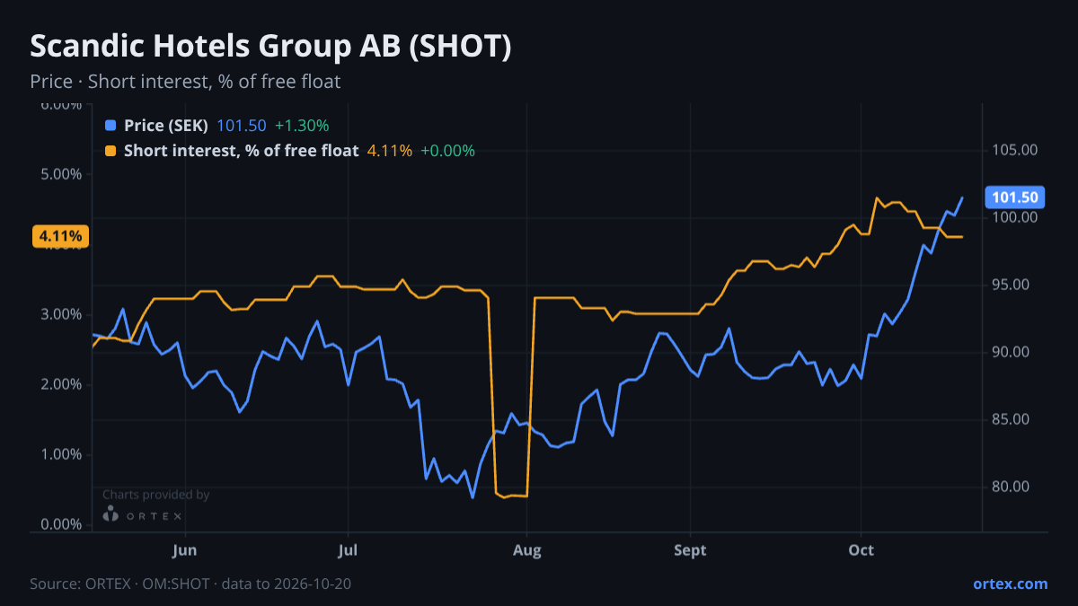 ORTEX chart of Scandic Hotels Group AB (publ) (SHOT) share price and short interest (% of free float), six months to October 20, 2026