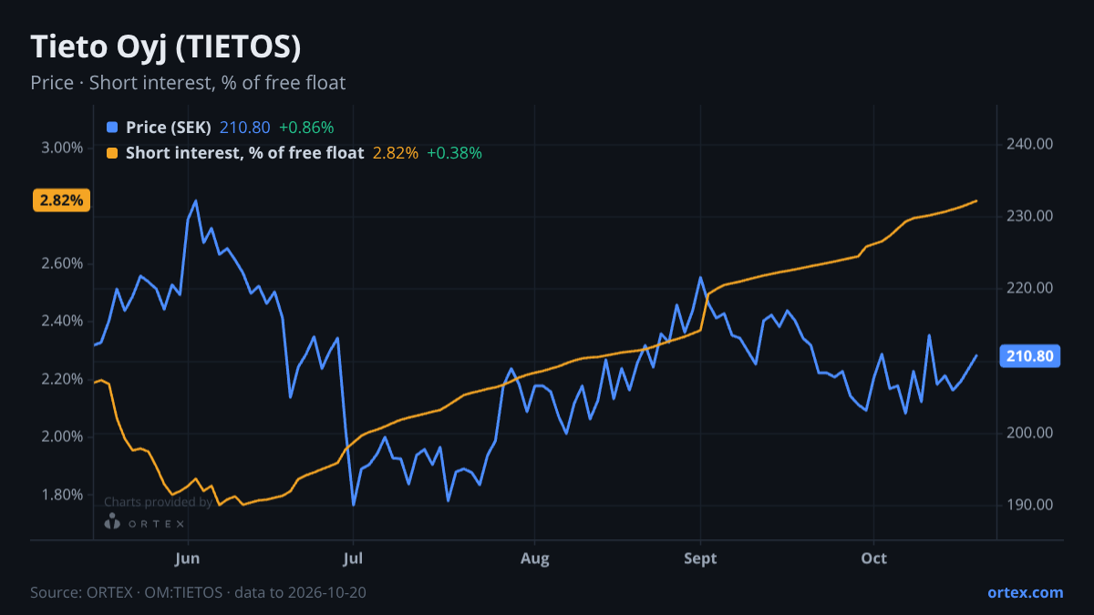 ORTEX chart of Tieto Oyj (TIETOS) share price and short interest (% of free float), six months to October 20, 2026