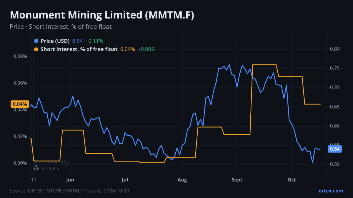 ORTEX chart of Monument Mining Limited (MMTM.F) share price and short interest (% of free float), six months to October 20, 2026