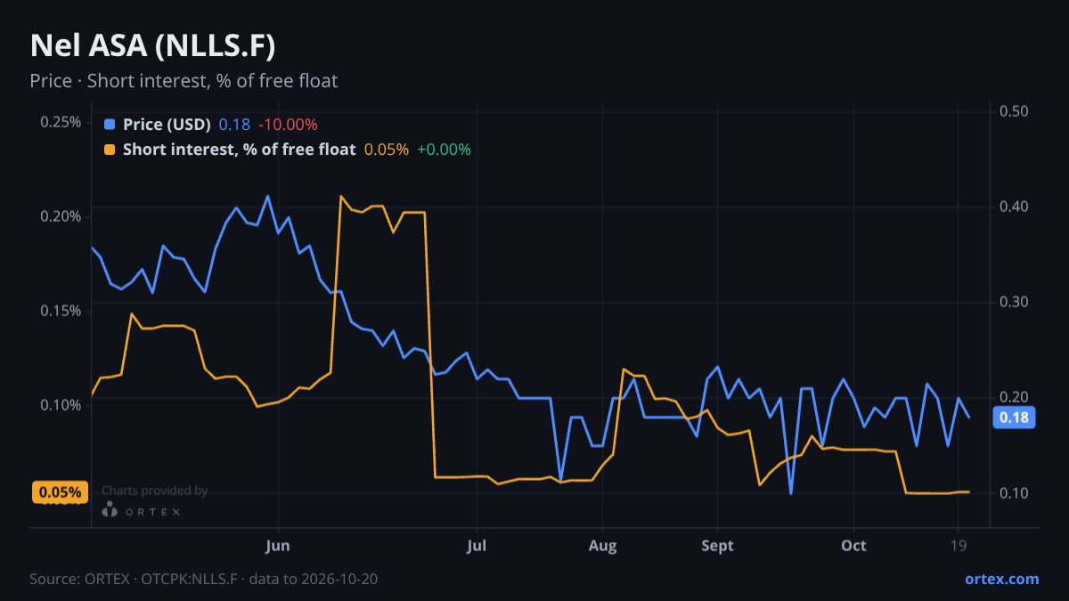 ORTEX chart of Nel ASA (NLLS.F) share price and short interest (% of free float), six months to October 20, 2026