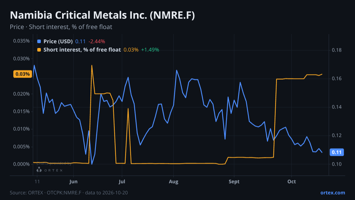 ORTEX chart of Namibia Critical Metals Inc. (NMRE.F) share price and short interest (% of free float), six months to October 20, 2026