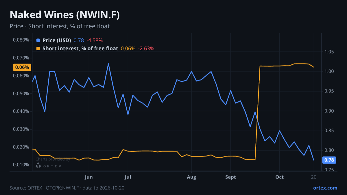 ORTEX chart of Naked Wines plc (NWIN.F) share price and short interest (% of free float), six months to October 20, 2026