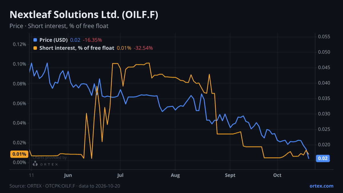 ORTEX chart of Nextleaf Solutions Ltd. (OILF.F) share price and short interest (% of free float), six months to October 20, 2026