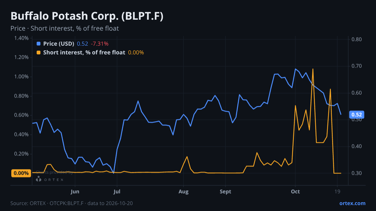 ORTEX chart of Buffalo Potash Corp. (BLPT.F) share price and short interest (% of free float), six months to October 20, 2026