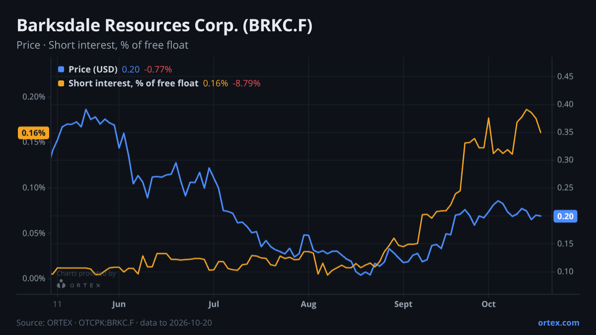 ORTEX chart of Barksdale Resources Corp. (BRKC.F) share price and short interest (% of free float), six months to October 20, 2026