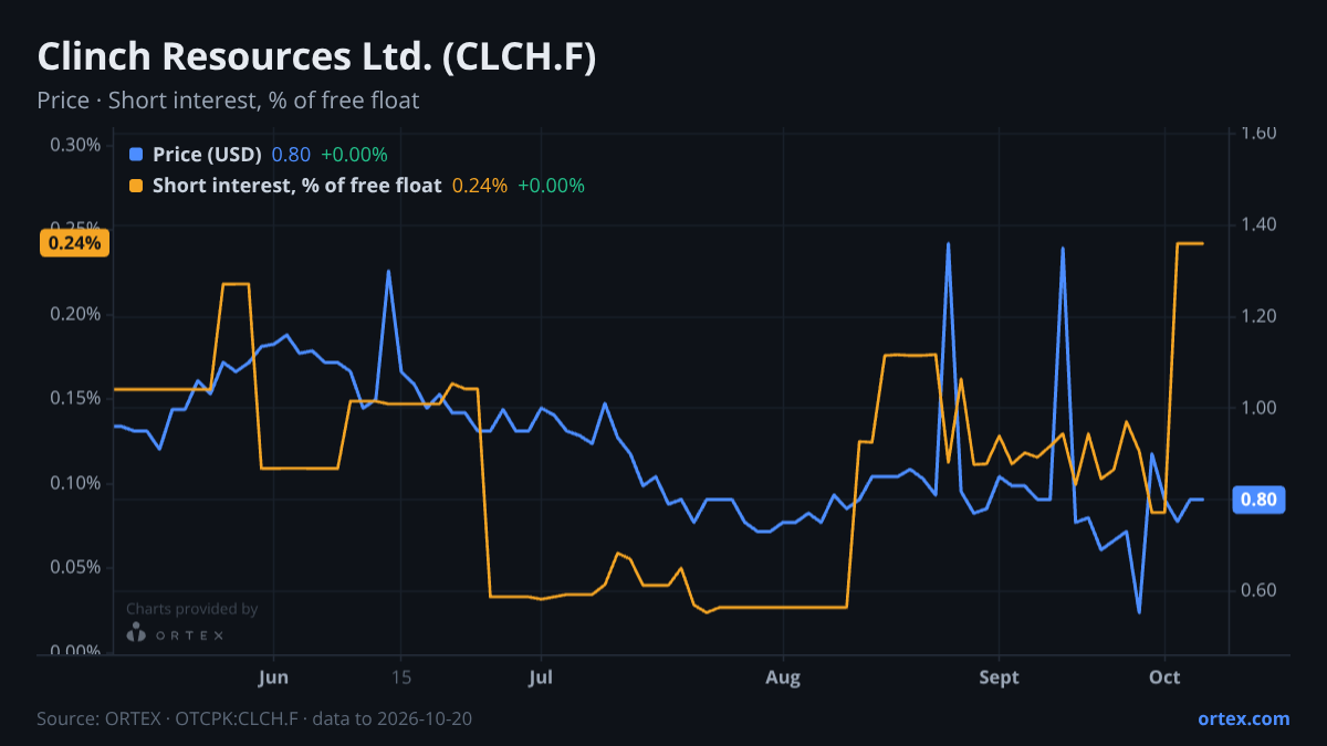 ORTEX chart of Clinch Resources Ltd. (CLCH.F) share price and short interest (% of free float), six months to October 20, 2026