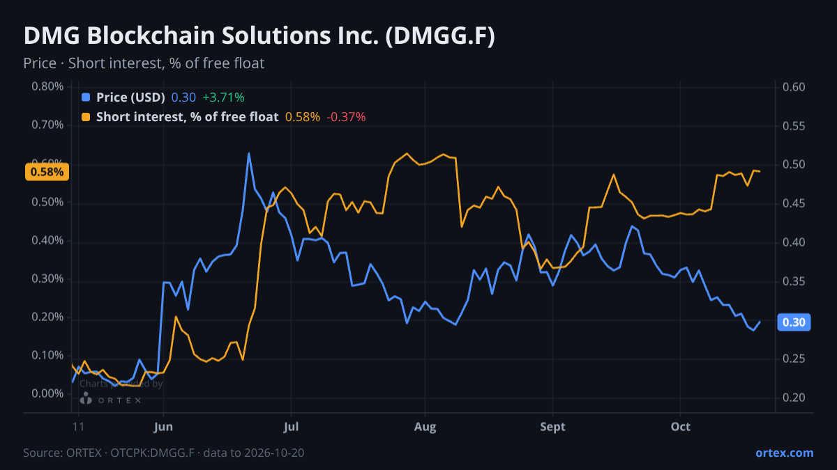 ORTEX chart of DMG Blockchain Solutions Inc. (DMGG.F) share price and short interest (% of free float), six months to October 20, 2026