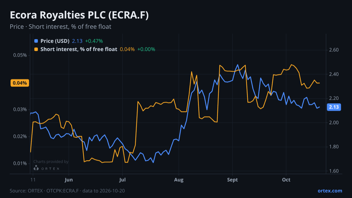 ORTEX chart of Ecora Royalties PLC (ECRA.F) share price and short interest (% of free float), six months to October 20, 2026