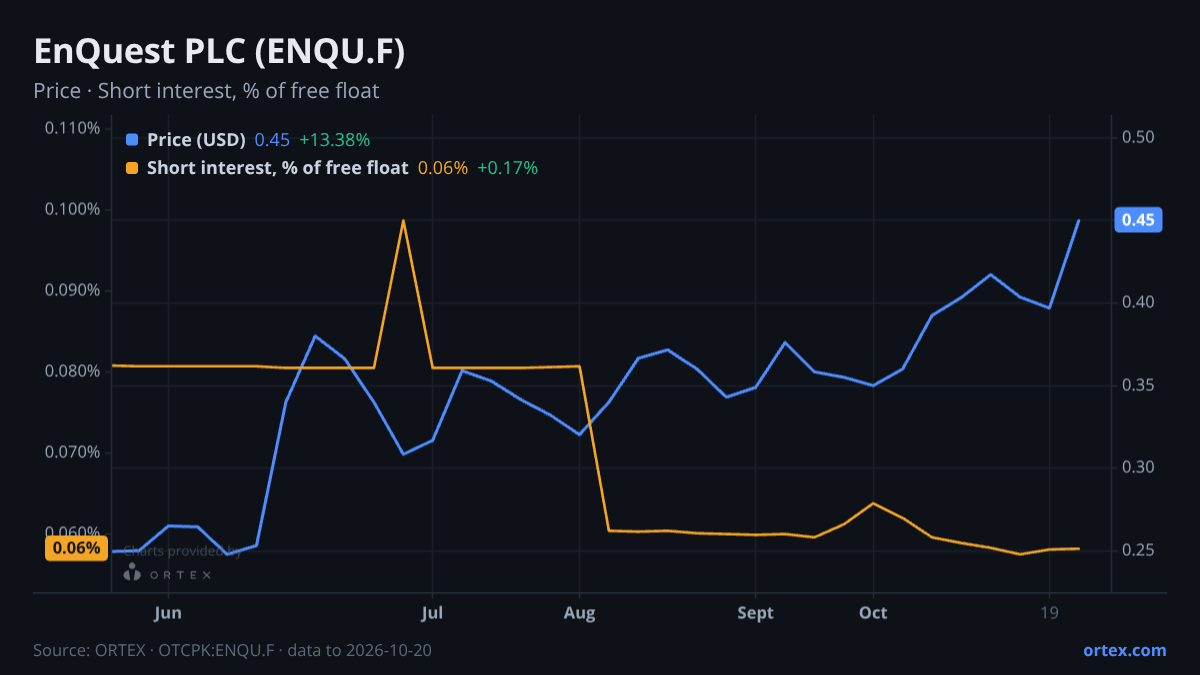 ORTEX chart of EnQuest PLC (ENQU.F) share price and short interest (% of free float), six months to October 20, 2026