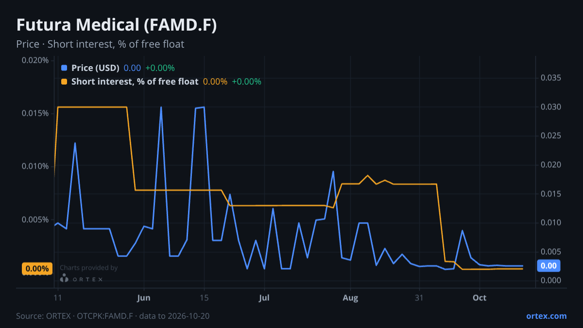 ORTEX chart of Futura Medical plc (FAMD.F) share price and short interest (% of free float), six months to October 20, 2026