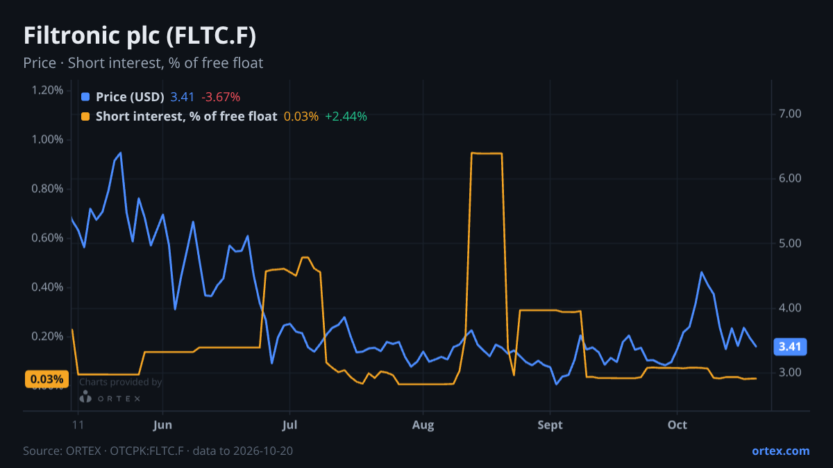 ORTEX chart of Filtronic plc (FLTC.F) share price and short interest (% of free float), six months to October 20, 2026