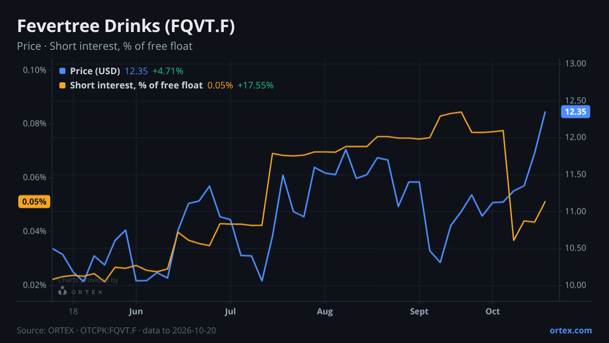 ORTEX chart of Fevertree Drinks PLC (FQVT.F) share price and short interest (% of free float), six months to October 20, 2026