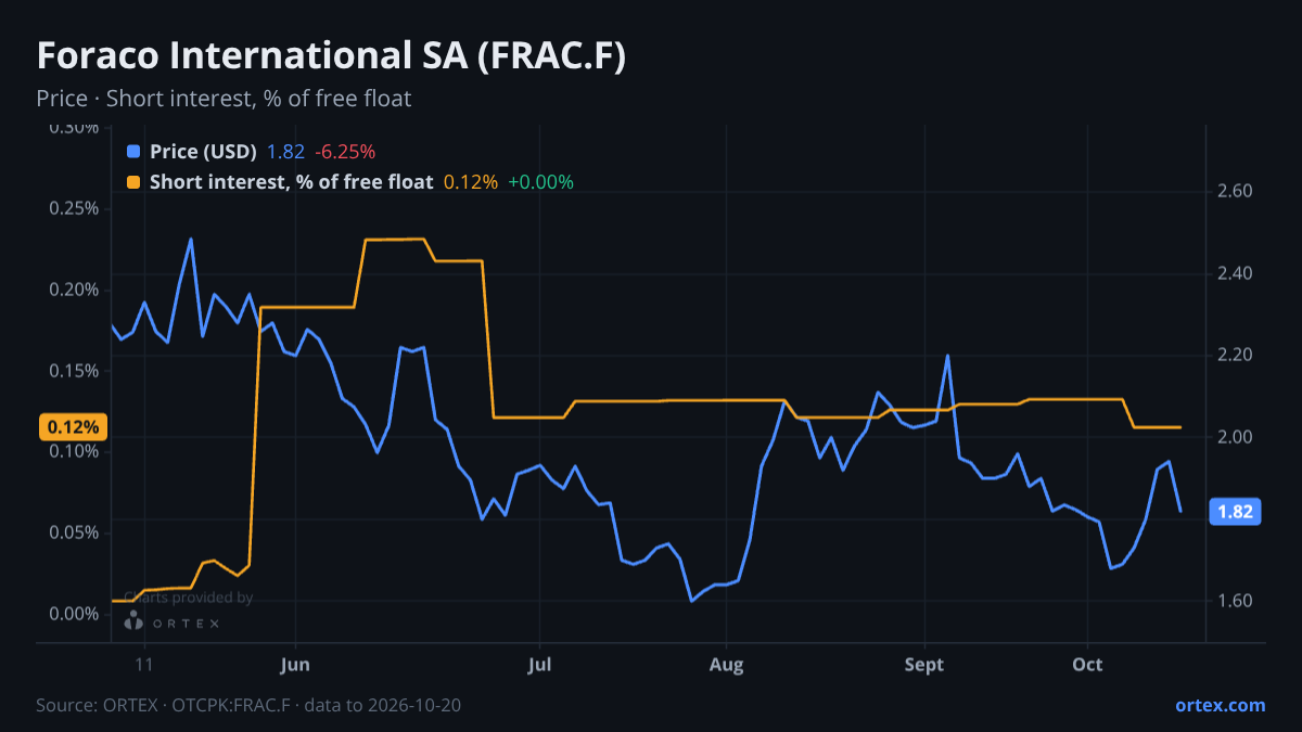 ORTEX chart of Foraco International SA (FRAC.F) share price and short interest (% of free float), six months to October 20, 2026